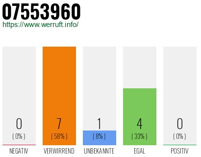 Rufnummer 07553960 Telefonnummer 07553960