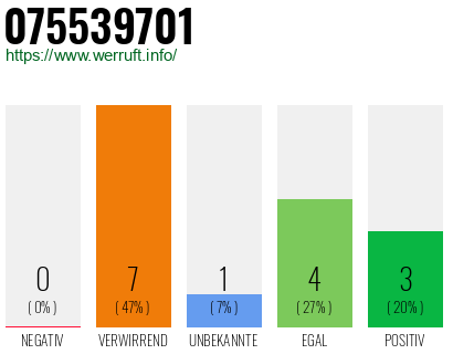Rufnummer 075539701 Telefonnummer 075539701