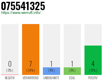 Rufnummer 075541325 Telefonnummer 075541325
