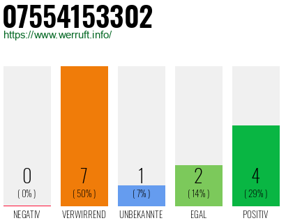 Rufnummer 07554153302 Telefonnummer 07554153302
