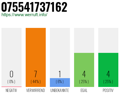Rufnummer 075541737162 Telefonnummer 075541737162