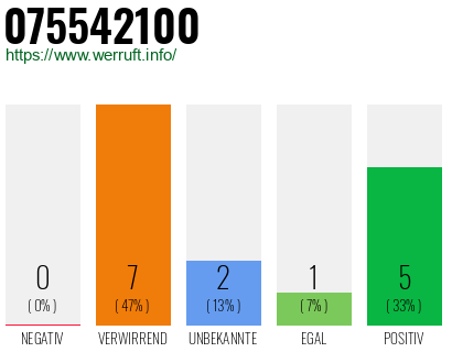 Rufnummer 075542100 Telefonnummer 075542100