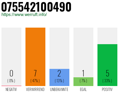 Rufnummer 075542100490 Telefonnummer 075542100490