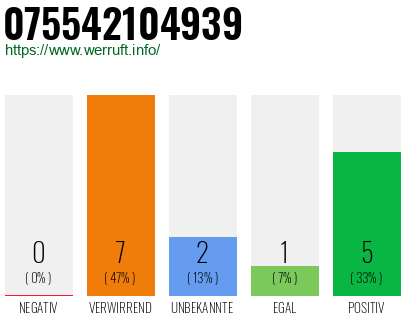 Rufnummer 075542104939 Telefonnummer 075542104939
