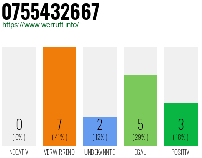 Rufnummer 0755432667 Telefonnummer 0755432667