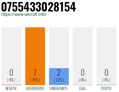 Rufnummer 0755433028154 Telefonnummer 0755433028154