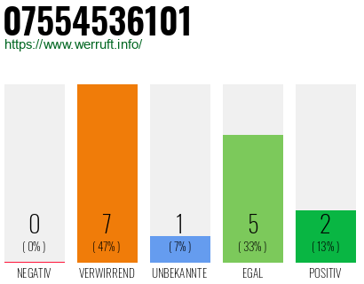 Rufnummer 07554536101 Telefonnummer 07554536101