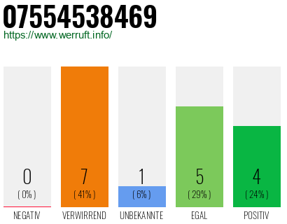 Rufnummer 07554538469 Telefonnummer 07554538469