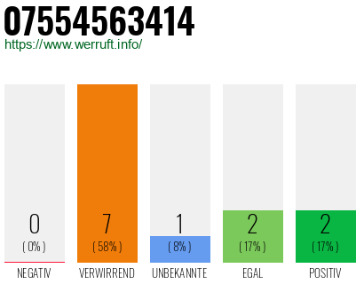 Rufnummer 07554563414 Telefonnummer 07554563414