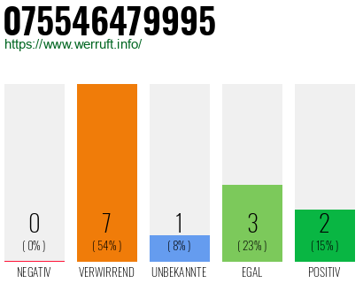 Rufnummer 075546479995 Telefonnummer 075546479995
