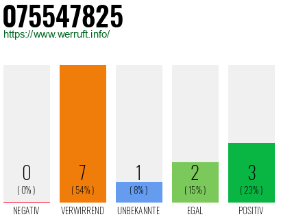 Rufnummer 075547825 Telefonnummer 075547825