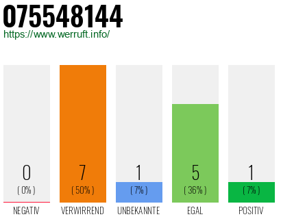 Rufnummer 075548144 Telefonnummer 075548144