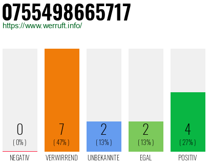 Rufnummer 0755498665717 Telefonnummer 0755498665717