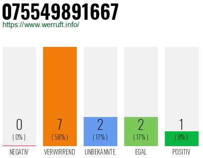 Rufnummer 075549891667 Telefonnummer 075549891667