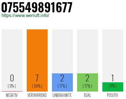 Rufnummer 075549891677 Telefonnummer 075549891677