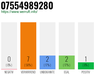 Rufnummer 07554989280 Telefonnummer 07554989280