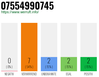 Rufnummer 07554990745 Telefonnummer 07554990745