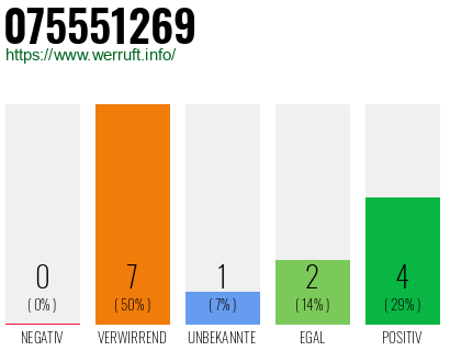 Rufnummer 075551269 Telefonnummer 075551269
