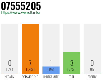 Rufnummer 07555205 Telefonnummer 07555205