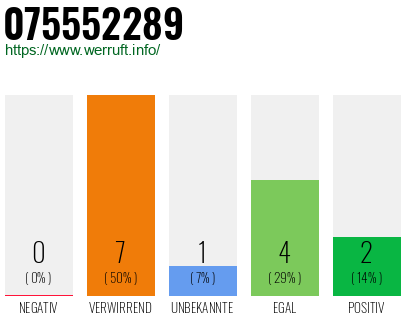 Rufnummer 075552289 Telefonnummer 075552289