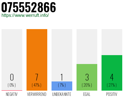 Rufnummer 075552866 Telefonnummer 075552866