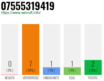 Rufnummer 07555319419 Telefonnummer 07555319419