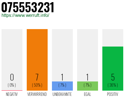 Rufnummer 075553231 Telefonnummer 075553231
