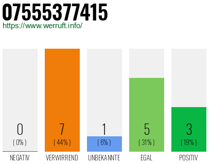 Rufnummer 07555377415 Telefonnummer 07555377415