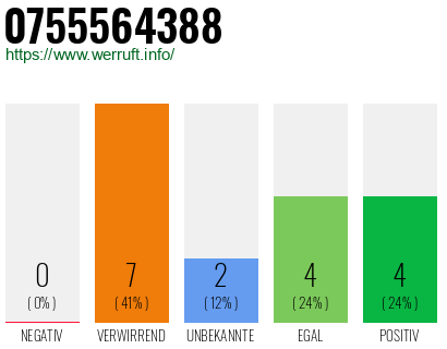 Rufnummer 0755564388 Telefonnummer 0755564388