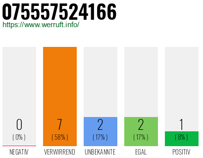 Rufnummer 075557524166 Telefonnummer 075557524166