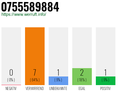 Rufnummer 0755589884 Telefonnummer 0755589884