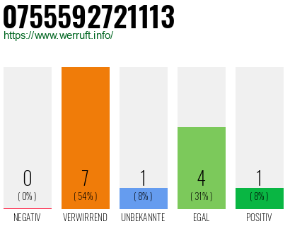 Rufnummer 0755592721113 Telefonnummer 0755592721113