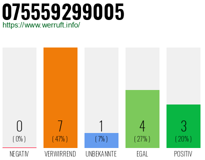 Rufnummer 075559299005 Telefonnummer 075559299005