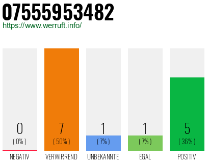 Rufnummer 07555953482 Telefonnummer 07555953482