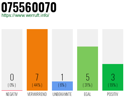 Rufnummer 075560070 Telefonnummer 075560070