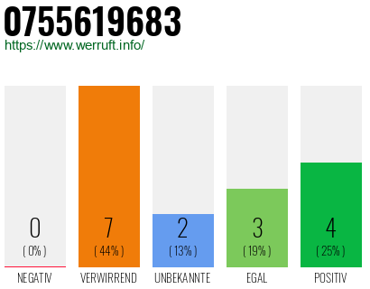Rufnummer 0755619683 Telefonnummer 0755619683