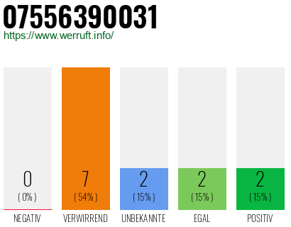 Rufnummer 07556390031 Telefonnummer 07556390031