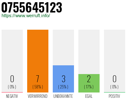 Rufnummer 0755645123 Telefonnummer 0755645123
