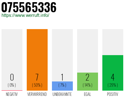 Rufnummer 075565336 Telefonnummer 075565336