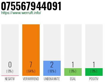 Rufnummer 075567944091 Telefonnummer 075567944091