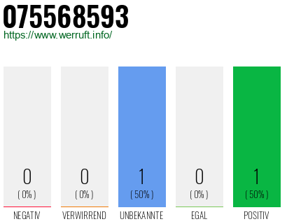 Rufnummer 075568593 Telefonnummer 075568593