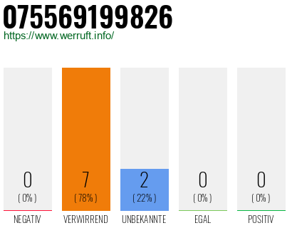 Rufnummer 075569199826 Telefonnummer 075569199826