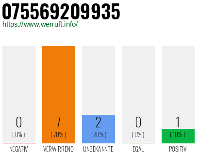 Rufnummer 075569209935 Telefonnummer 075569209935