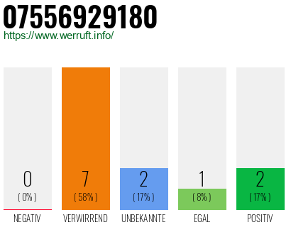 Rufnummer 07556929180 Telefonnummer 07556929180