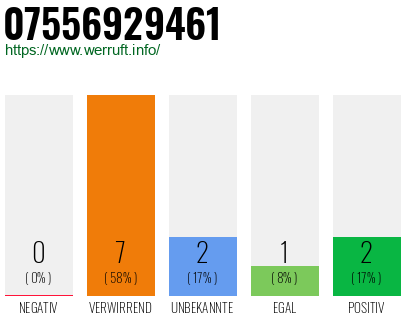 Rufnummer 07556929461 Telefonnummer 07556929461