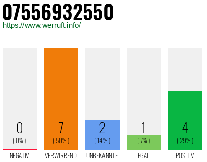 Rufnummer 07556932550 Telefonnummer 07556932550