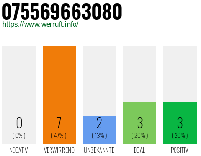 Rufnummer 075569663080 Telefonnummer 075569663080