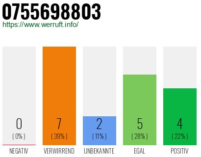 Rufnummer 0755698803 Telefonnummer 0755698803