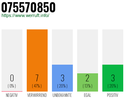 Rufnummer 075570850 Telefonnummer 075570850