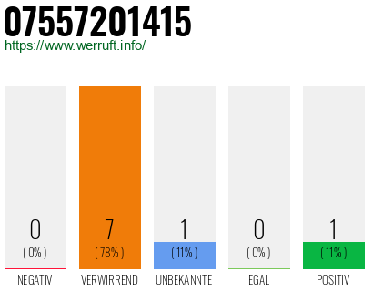 Rufnummer 07557201415 Telefonnummer 07557201415
